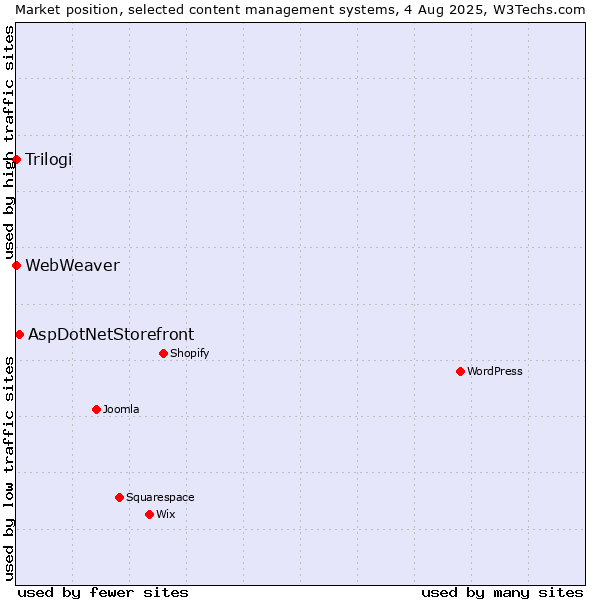 Market position of AspDotNetStorefront vs. Trilogi vs. WebWeaver