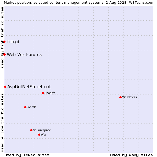 Market position of AspDotNetStorefront vs. Web Wiz Forums vs. Trilogi