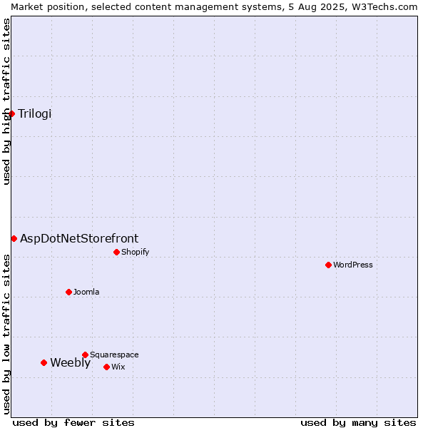 Market position of Weebly vs. AspDotNetStorefront vs. Trilogi