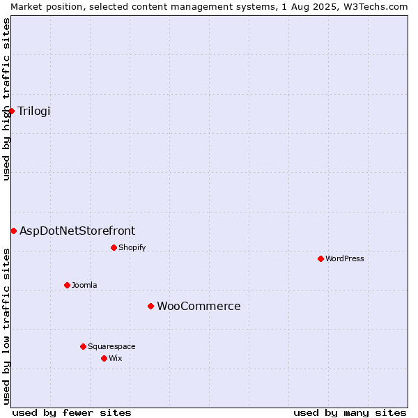 Market position of WooCommerce vs. AspDotNetStorefront vs. Trilogi