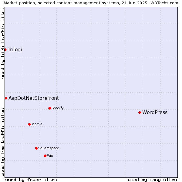 Market position of WordPress vs. AspDotNetStorefront vs. Trilogi