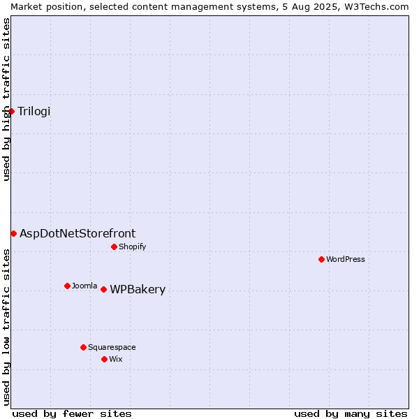 Market position of WPBakery vs. AspDotNetStorefront vs. Trilogi