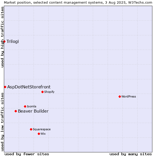 Market position of Beaver Builder vs. AspDotNetStorefront vs. Trilogi
