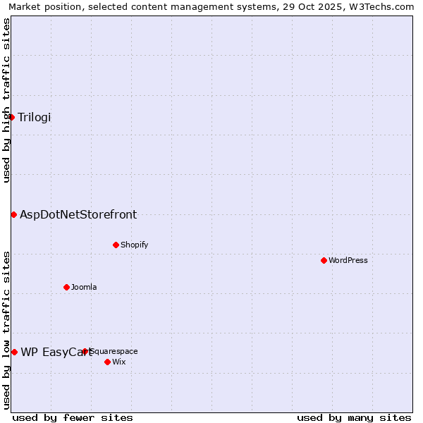 Market position of WP EasyCart vs. AspDotNetStorefront vs. Trilogi