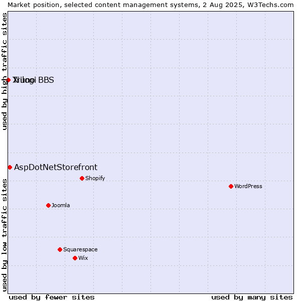 Market position of AspDotNetStorefront vs. Trilogi vs. Xiuno BBS