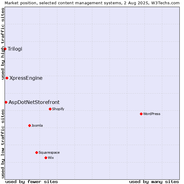 Market position of XpressEngine vs. AspDotNetStorefront vs. Trilogi