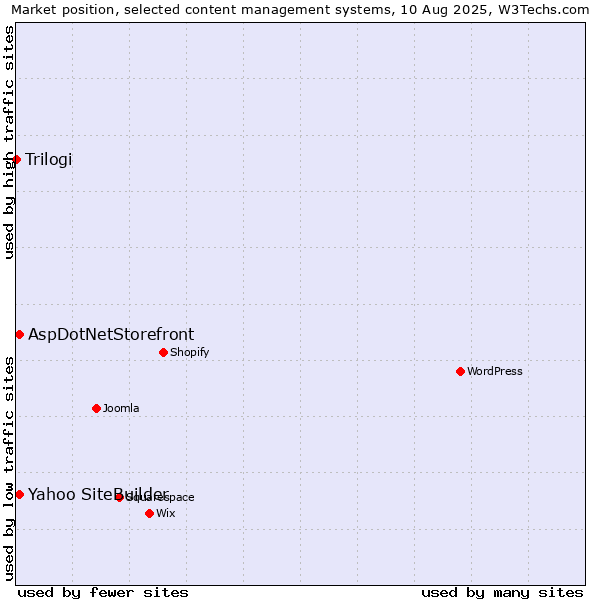 Market position of Yahoo SiteBuilder vs. AspDotNetStorefront vs. Trilogi
