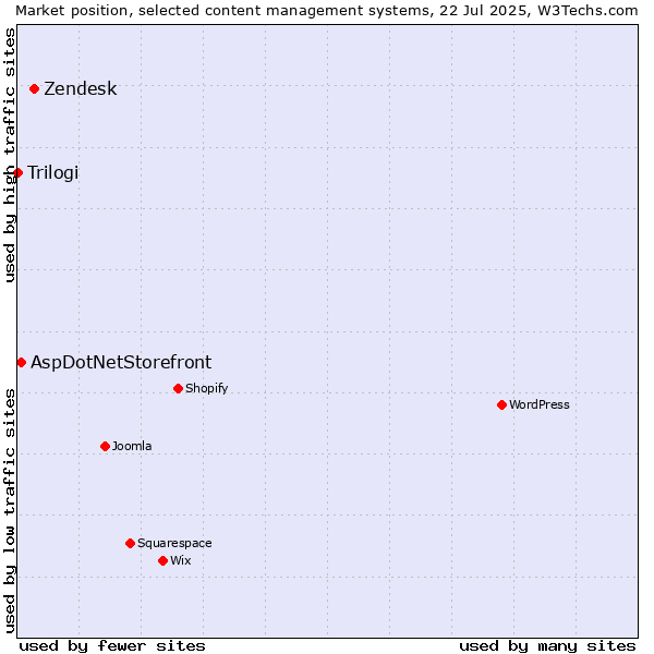 Market position of Zendesk vs. AspDotNetStorefront vs. Trilogi