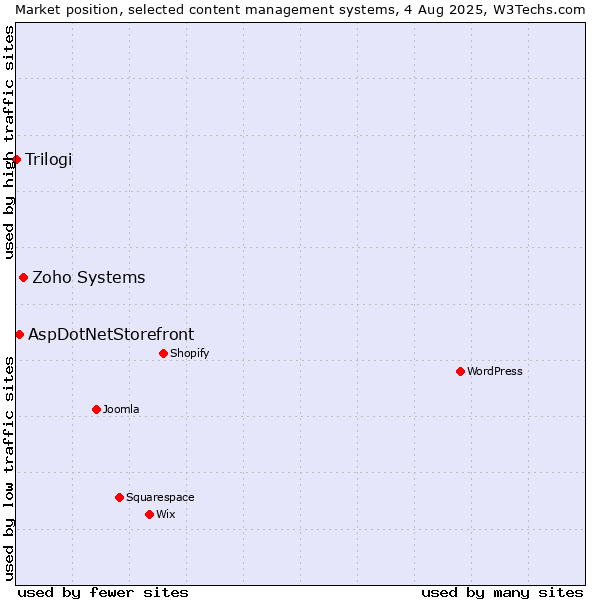 Market position of Zoho Systems vs. AspDotNetStorefront vs. Trilogi