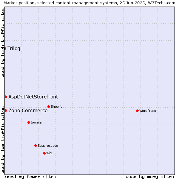 Market position of Zoho Commerce vs. AspDotNetStorefront vs. Trilogi