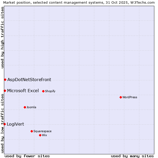 Market position of AspDotNetStorefront vs. Microsoft Excel vs. LogiVert