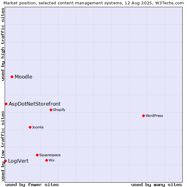 Market position of Moodle vs. AspDotNetStorefront vs. LogiVert