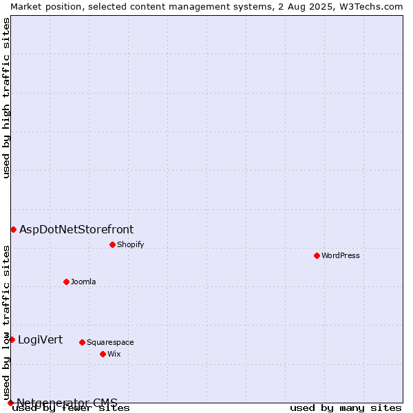 Market position of AspDotNetStorefront vs. LogiVert vs. Netgenerator CMS