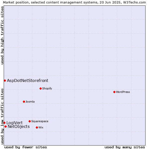 Market position of NetObjects vs. AspDotNetStorefront vs. LogiVert