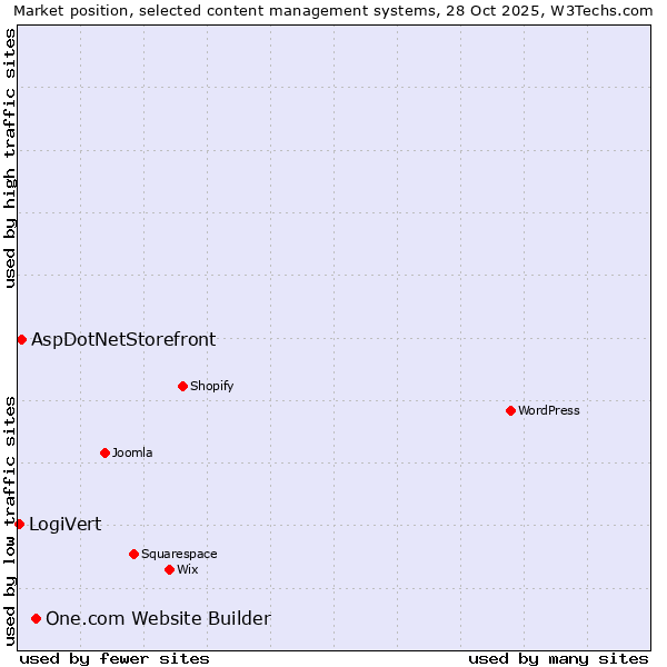Market position of One.com Website Builder vs. AspDotNetStorefront vs. LogiVert