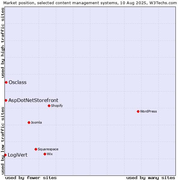 Market position of Osclass vs. AspDotNetStorefront vs. LogiVert