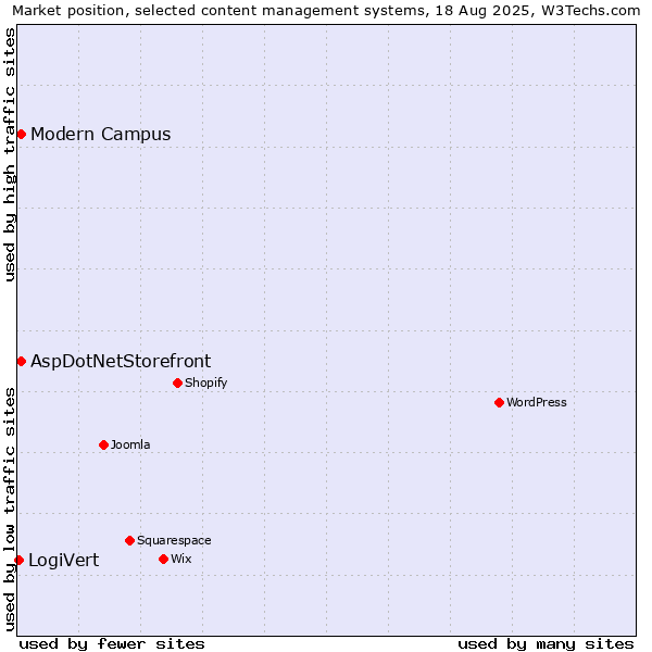 Market position of AspDotNetStorefront vs. Modern Campus vs. LogiVert