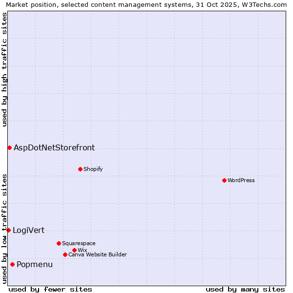 Market position of Popmenu vs. AspDotNetStorefront vs. LogiVert