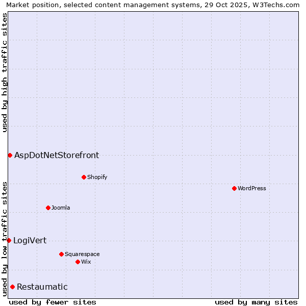 Market position of Restaumatic vs. AspDotNetStorefront vs. LogiVert