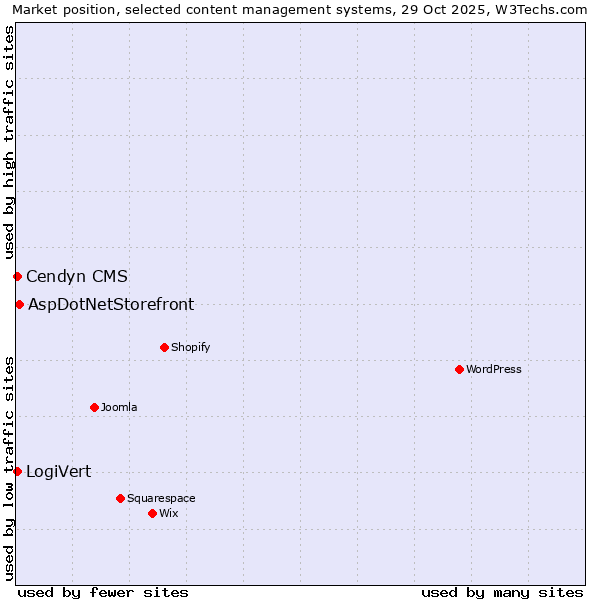 Market position of AspDotNetStorefront vs. LogiVert vs. Cendyn CMS