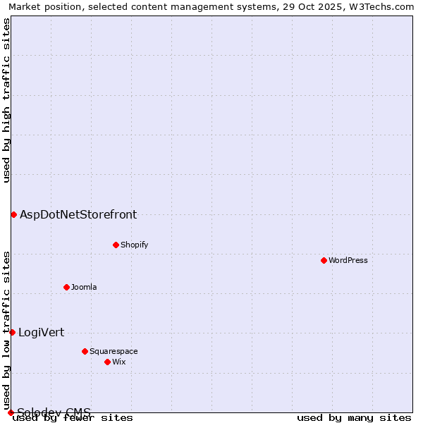 Market position of AspDotNetStorefront vs. LogiVert vs. Solodev CMS