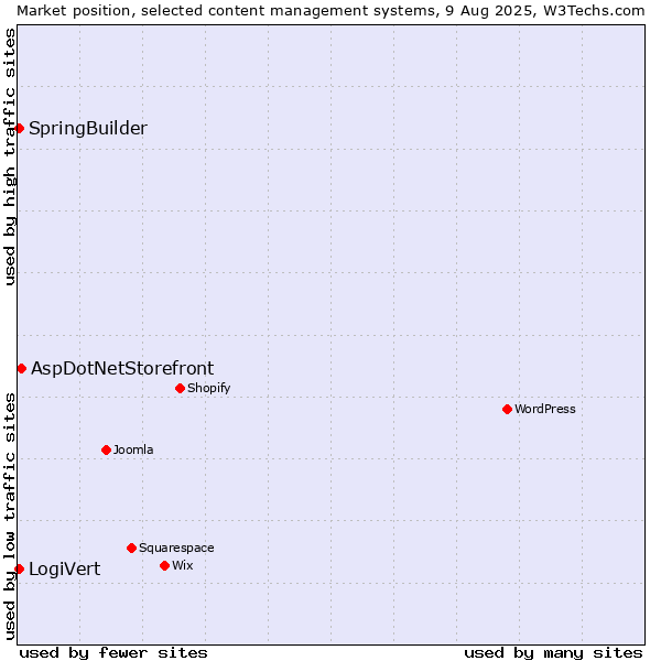 Market position of AspDotNetStorefront vs. LogiVert vs. SpringBuilder