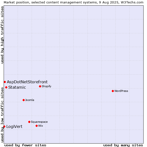 Market position of Statamic vs. AspDotNetStorefront vs. LogiVert