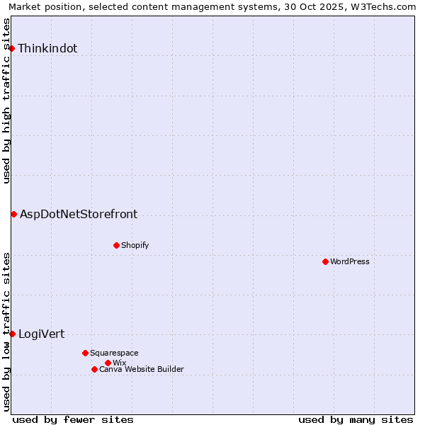 Market position of AspDotNetStorefront vs. LogiVert vs. Thinkindot
