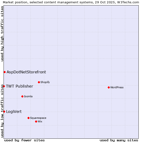 Market position of AspDotNetStorefront vs. LogiVert vs. TWT Publisher