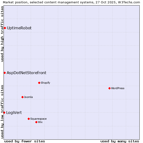 Market position of UptimeRobot vs. AspDotNetStorefront vs. LogiVert