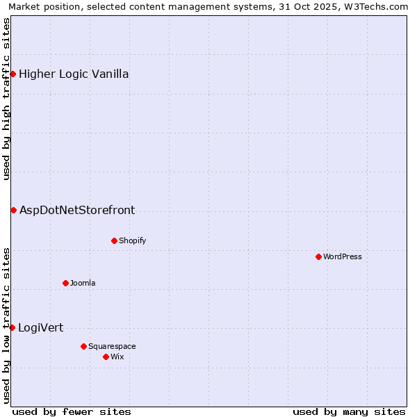 Market position of AspDotNetStorefront vs. Higher Logic Vanilla vs. LogiVert