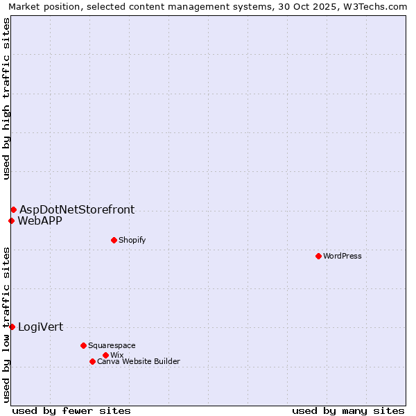 Market position of AspDotNetStorefront vs. LogiVert vs. WebAPP