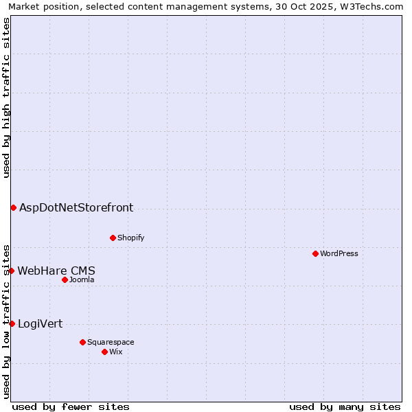 Market position of AspDotNetStorefront vs. LogiVert vs. WebHare CMS