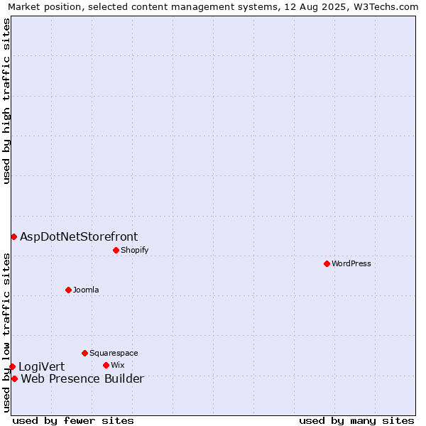 Market position of Web Presence Builder vs. AspDotNetStorefront vs. LogiVert
