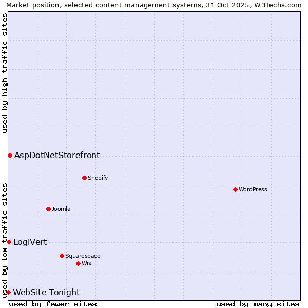 Market position of AspDotNetStorefront vs. LogiVert vs. WebSite Tonight