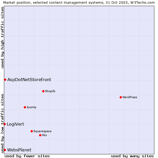 Market position of AspDotNetStorefront vs. WebsPlanet vs. LogiVert