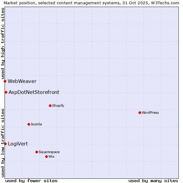 Market position of AspDotNetStorefront vs. LogiVert vs. WebWeaver