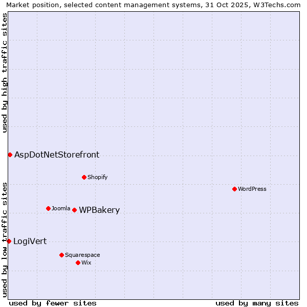 Market position of WPBakery vs. AspDotNetStorefront vs. LogiVert