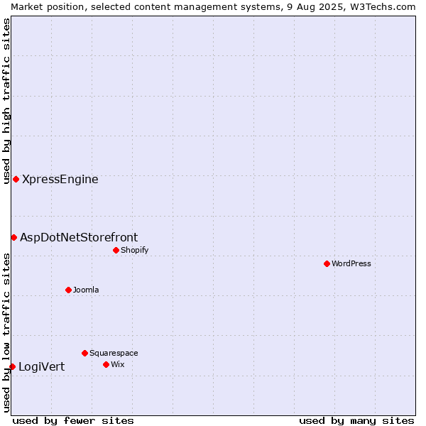 Market position of XpressEngine vs. AspDotNetStorefront vs. LogiVert