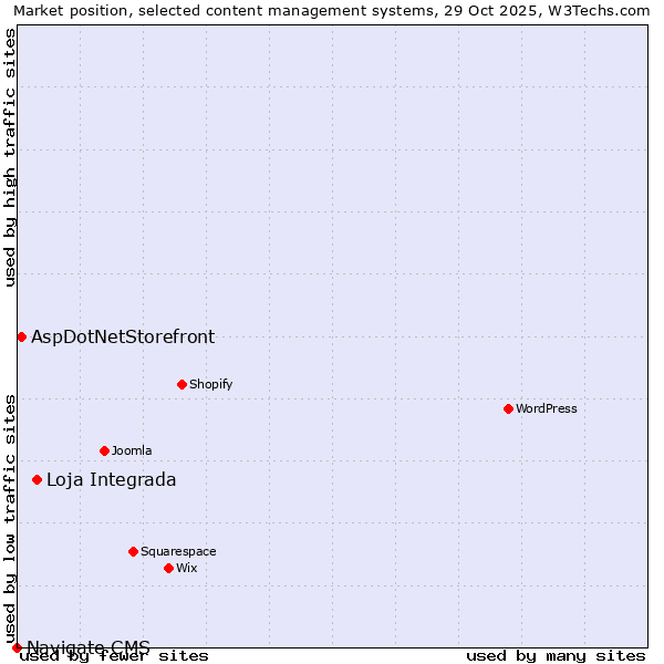 Market position of Loja Integrada vs. AspDotNetStorefront vs. Navigate CMS
