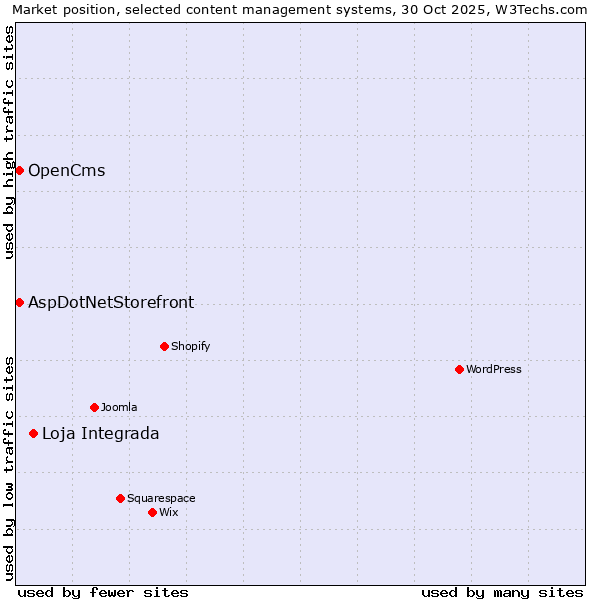 Market position of Loja Integrada vs. AspDotNetStorefront vs. OpenCms