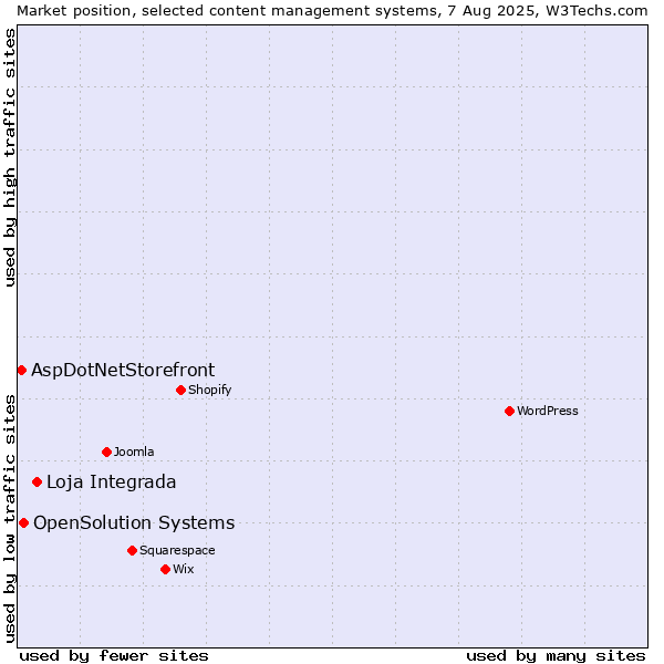 Market position of Loja Integrada vs. OpenSolution Systems vs. AspDotNetStorefront