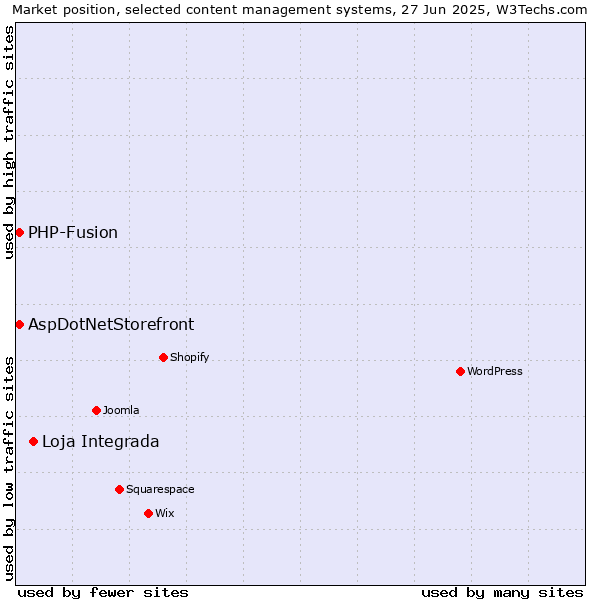 Market position of Loja Integrada vs. AspDotNetStorefront vs. PHP-Fusion