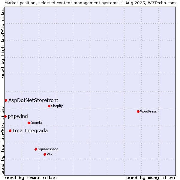 Market position of Loja Integrada vs. AspDotNetStorefront vs. phpwind