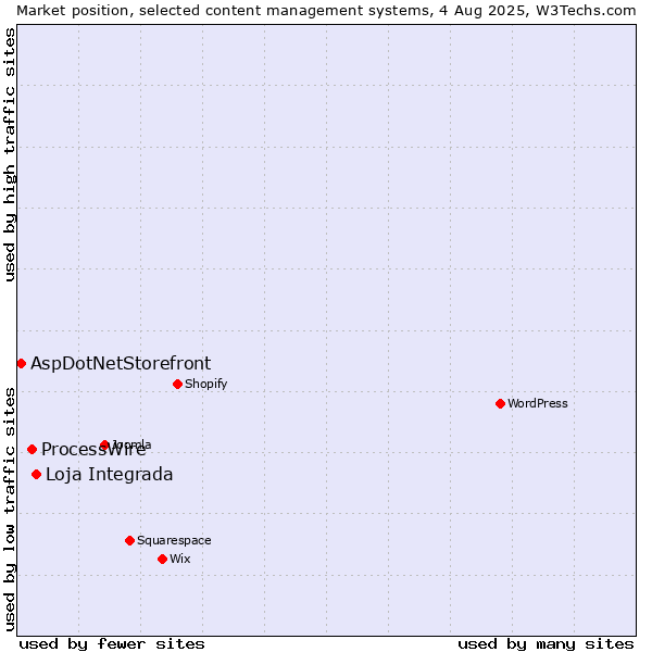 Market position of Loja Integrada vs. ProcessWire vs. AspDotNetStorefront