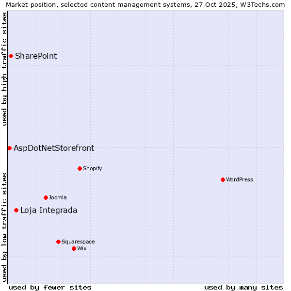 Market position of Loja Integrada vs. SharePoint vs. AspDotNetStorefront