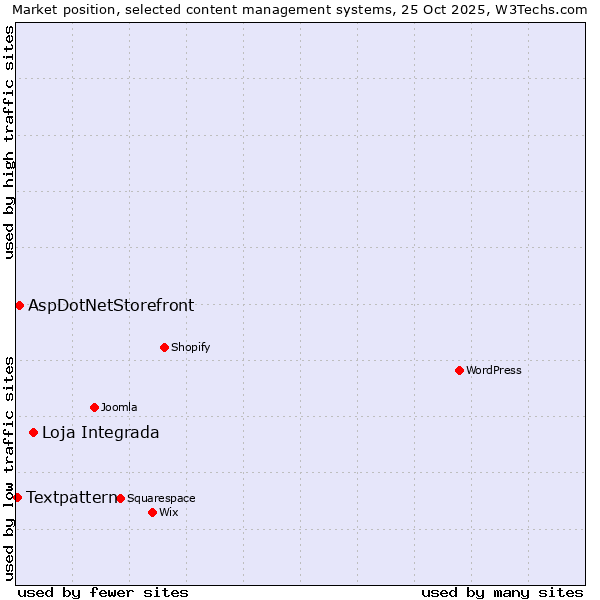 Market position of Loja Integrada vs. AspDotNetStorefront vs. Textpattern