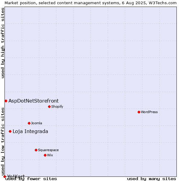 Market position of Loja Integrada vs. AspDotNetStorefront vs. Yo!Kart
