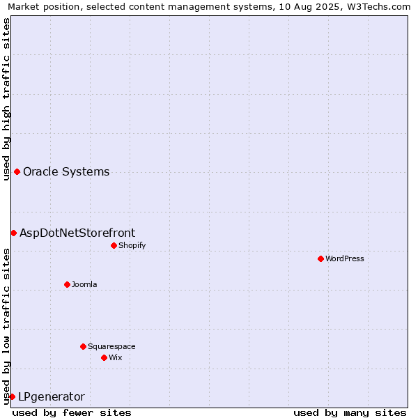 Market position of Oracle Systems vs. AspDotNetStorefront vs. LPgenerator