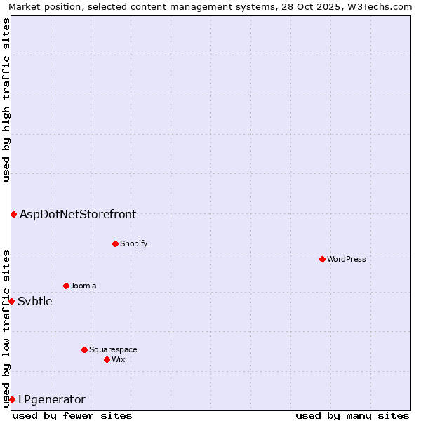 Market position of AspDotNetStorefront vs. LPgenerator vs. Svbtle
